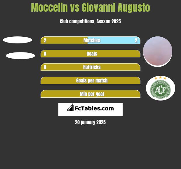 Moccelin vs Giovanni Augusto h2h player stats