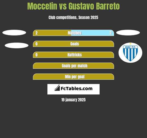 Moccelin vs Gustavo Barreto h2h player stats