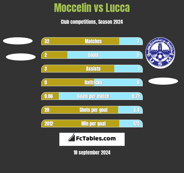 Moccelin vs Lucca h2h player stats