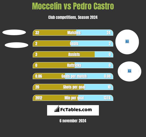 Moccelin vs Pedro Castro h2h player stats