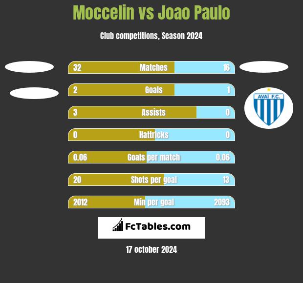 Moccelin vs Joao Paulo h2h player stats