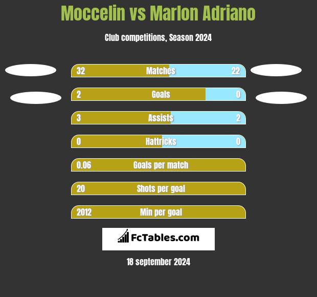 Moccelin vs Marlon Adriano h2h player stats