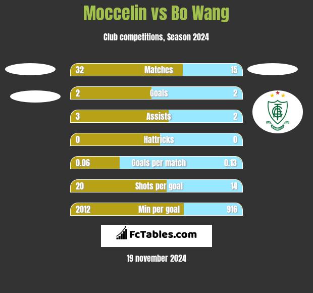 Moccelin vs Bo Wang h2h player stats