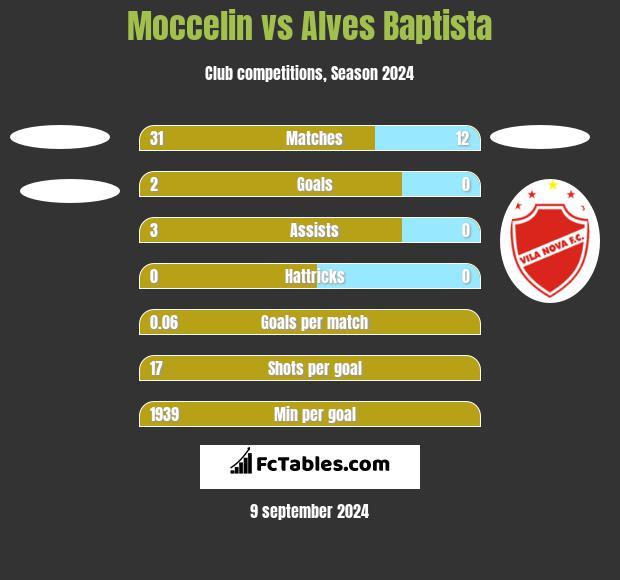 Moccelin vs Alves Baptista h2h player stats