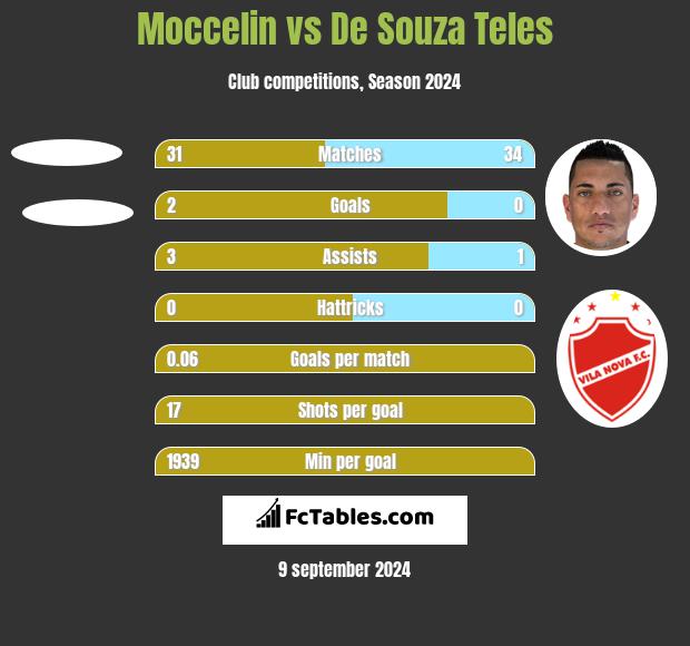 Moccelin vs De Souza Teles h2h player stats