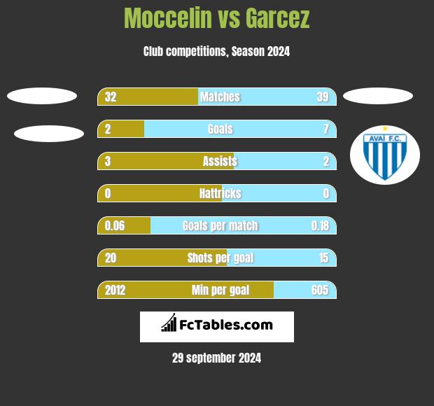 Moccelin vs Garcez h2h player stats