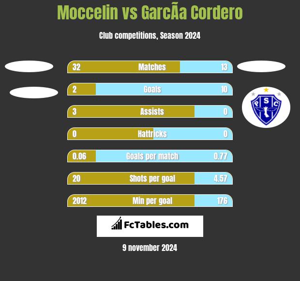 Moccelin vs GarcÃ­a Cordero h2h player stats