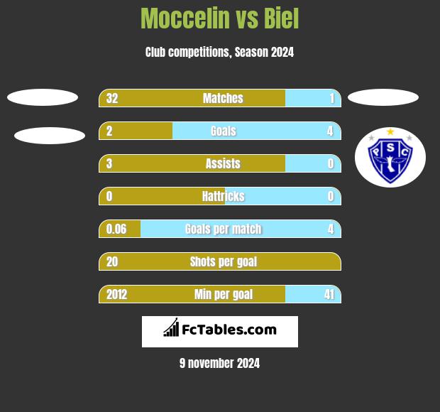 Moccelin vs Biel h2h player stats