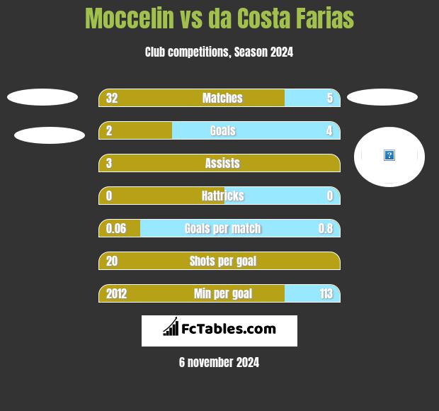 Moccelin vs da Costa Farias h2h player stats