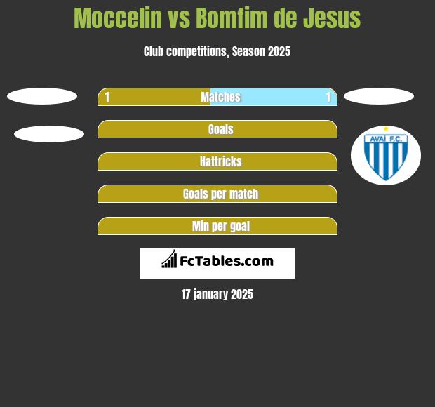 Moccelin vs Bomfim de Jesus h2h player stats