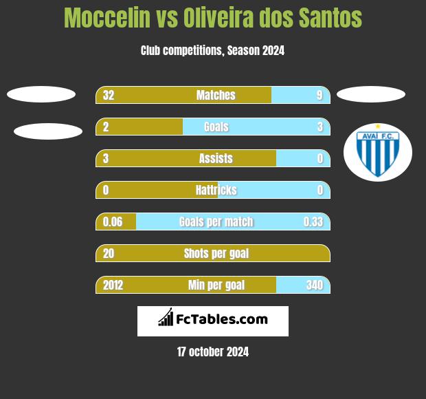 Moccelin vs Oliveira dos Santos h2h player stats