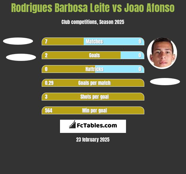 Rodrigues Barbosa Leite vs Joao Afonso h2h player stats