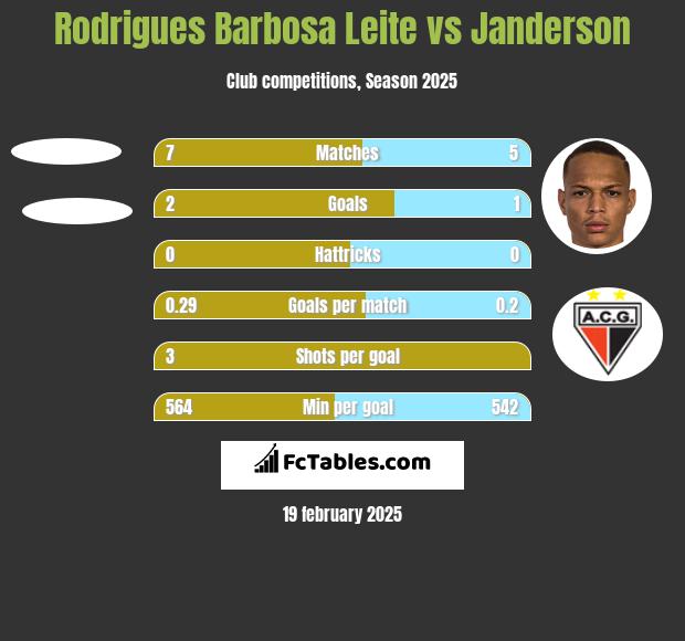 Rodrigues Barbosa Leite vs Janderson h2h player stats