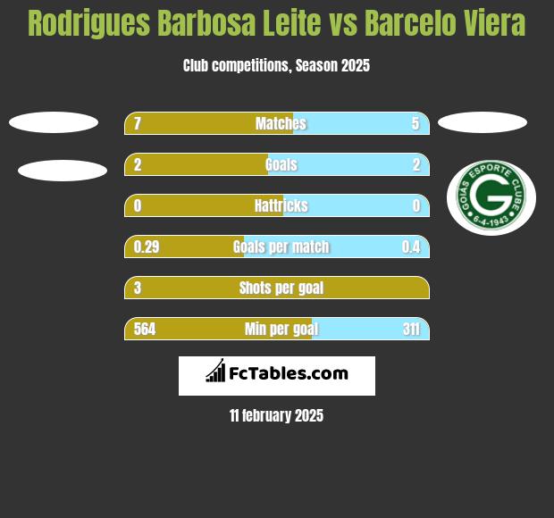 Rodrigues Barbosa Leite vs Barcelo Viera h2h player stats