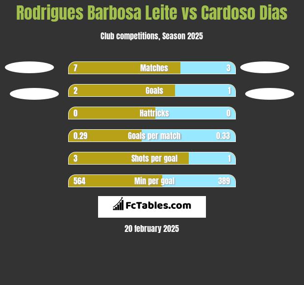 Rodrigues Barbosa Leite vs Cardoso Dias h2h player stats