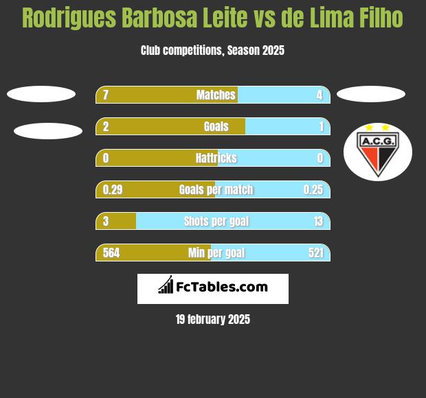 Rodrigues Barbosa Leite vs de Lima Filho h2h player stats