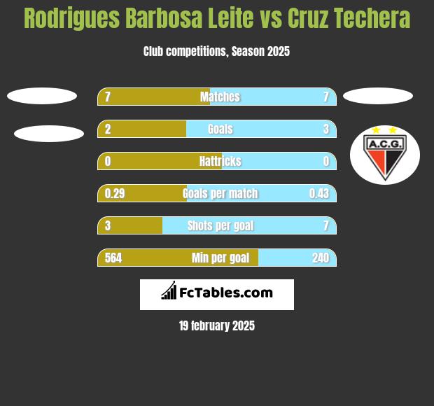 Rodrigues Barbosa Leite vs Cruz Techera h2h player stats