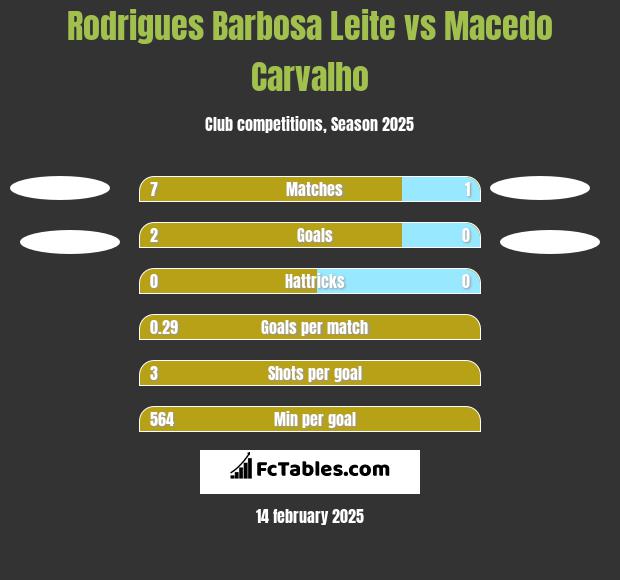 Rodrigues Barbosa Leite vs Macedo Carvalho h2h player stats