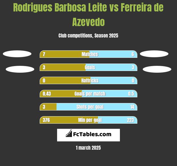 Rodrigues Barbosa Leite vs Ferreira de Azevedo h2h player stats