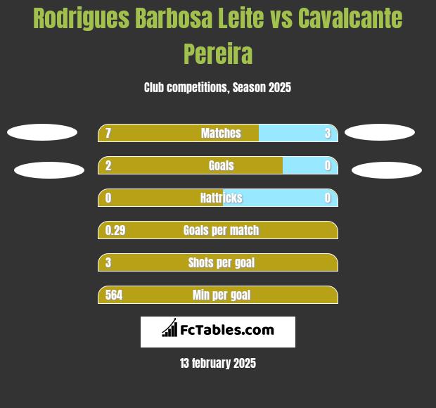 Rodrigues Barbosa Leite vs Cavalcante Pereira h2h player stats