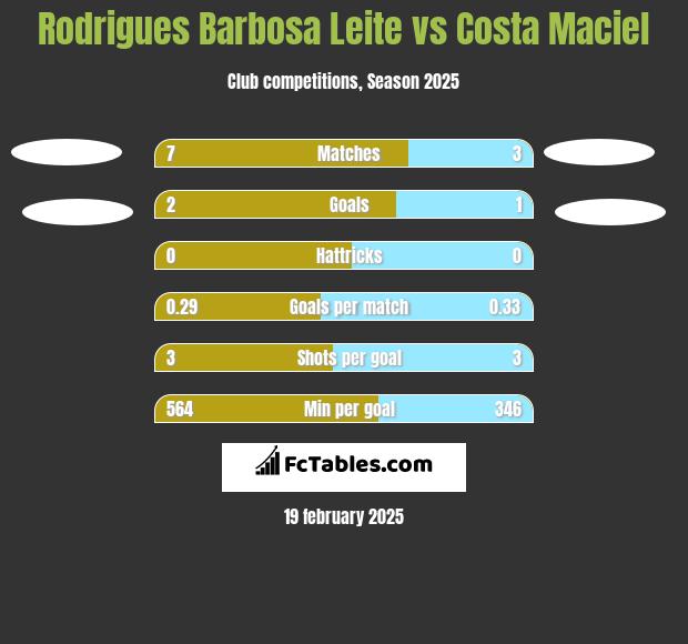 Rodrigues Barbosa Leite vs Costa Maciel h2h player stats