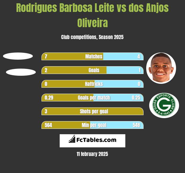 Rodrigues Barbosa Leite vs dos Anjos Oliveira h2h player stats