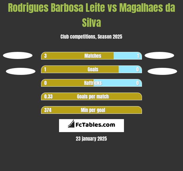 Rodrigues Barbosa Leite vs Magalhaes da Silva h2h player stats