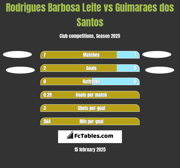 Rodrigues Barbosa Leite vs Guimaraes dos Santos h2h player stats