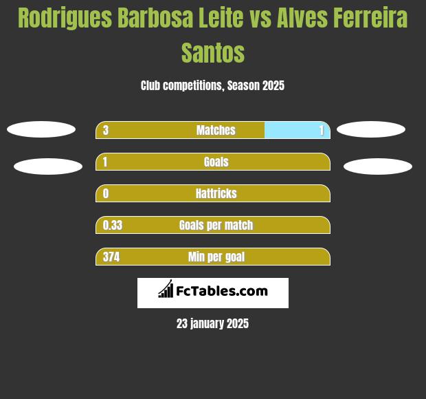 Rodrigues Barbosa Leite vs Alves Ferreira Santos h2h player stats