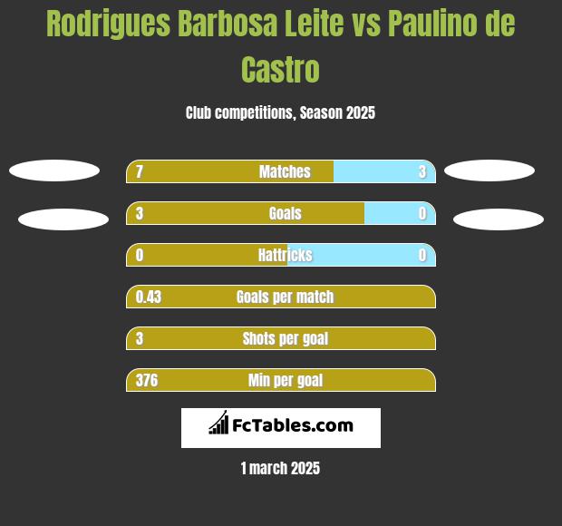 Rodrigues Barbosa Leite vs Paulino de Castro h2h player stats