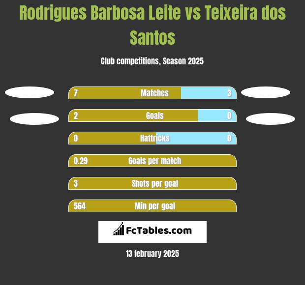 Rodrigues Barbosa Leite vs Teixeira dos Santos h2h player stats