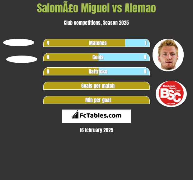 SalomÃ£o Miguel vs Alemao h2h player stats