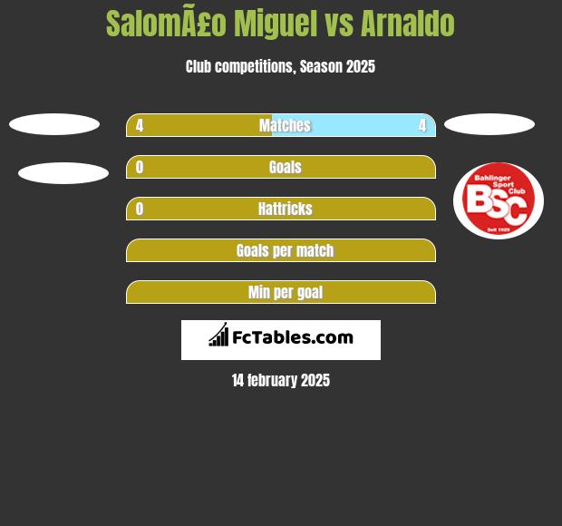 SalomÃ£o Miguel vs Arnaldo h2h player stats