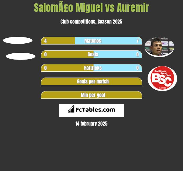 SalomÃ£o Miguel vs Auremir h2h player stats