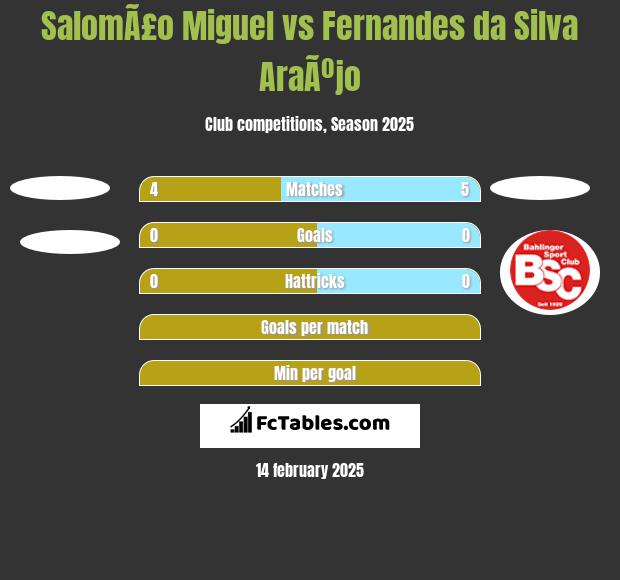 SalomÃ£o Miguel vs Fernandes da Silva AraÃºjo h2h player stats