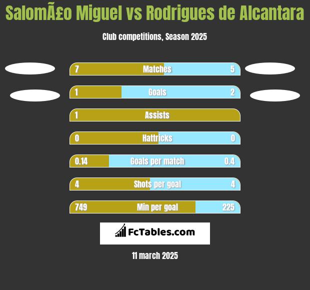 SalomÃ£o Miguel vs Rodrigues de Alcantara h2h player stats