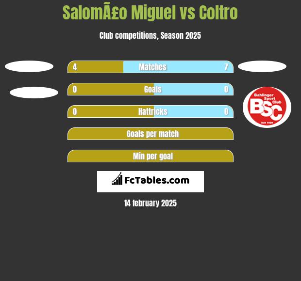 SalomÃ£o Miguel vs Coltro h2h player stats