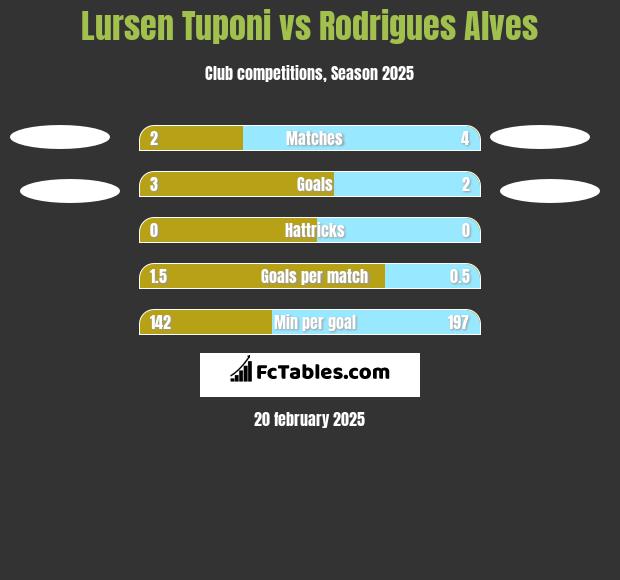 Lursen Tuponi vs Rodrigues Alves h2h player stats