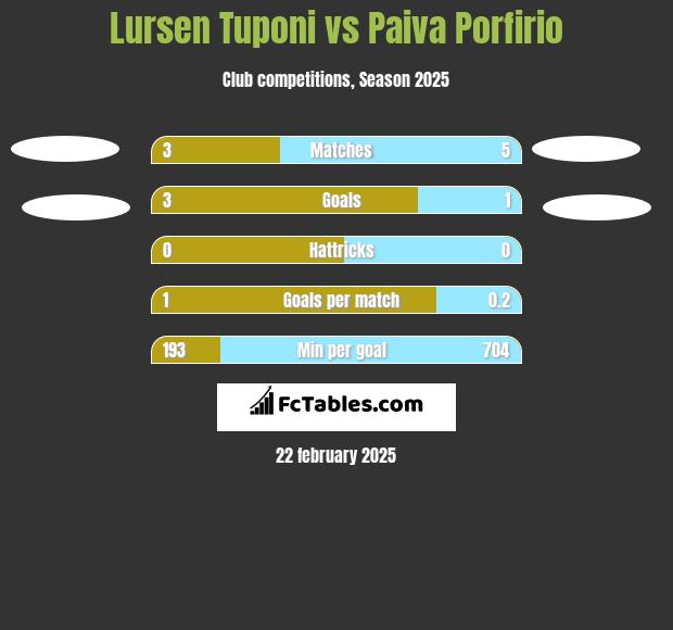 Lursen Tuponi vs Paiva Porfirio h2h player stats