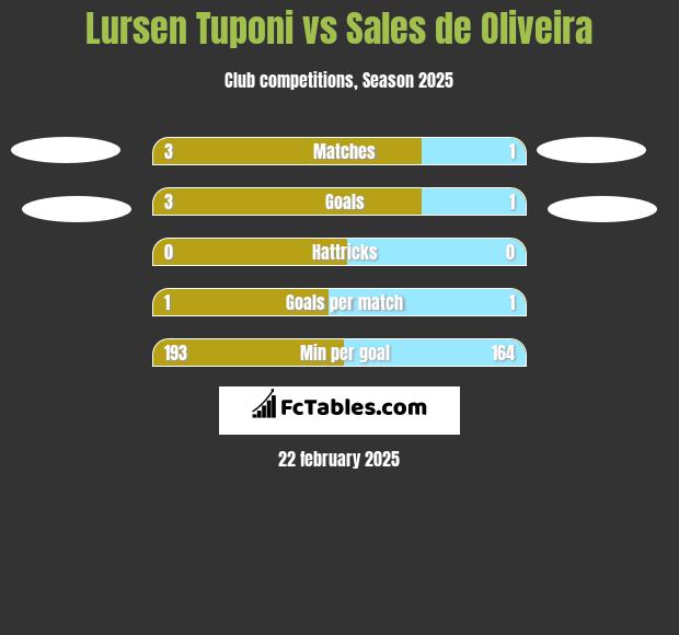 Lursen Tuponi vs Sales de Oliveira h2h player stats