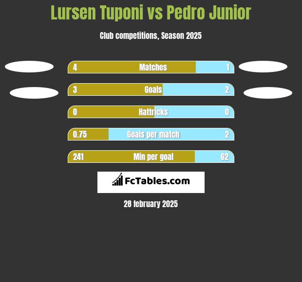 Lursen Tuponi vs Pedro Junior h2h player stats