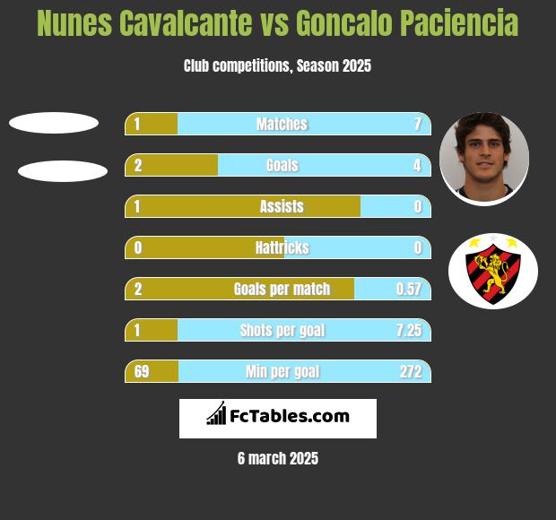 Nunes Cavalcante vs Goncalo Paciencia h2h player stats