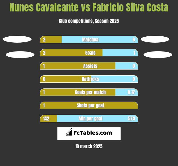 Nunes Cavalcante vs Fabricio Silva Costa h2h player stats