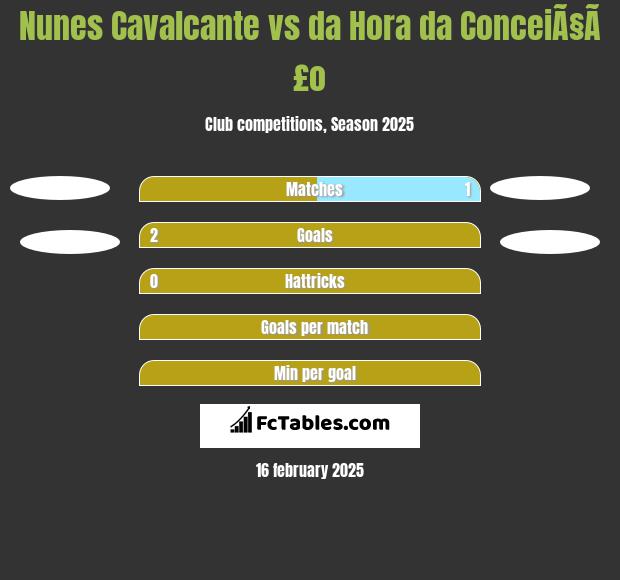 Nunes Cavalcante vs da Hora da ConceiÃ§Ã£o h2h player stats