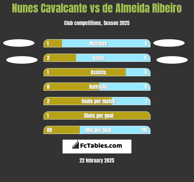 Nunes Cavalcante vs de Almeida Ribeiro h2h player stats