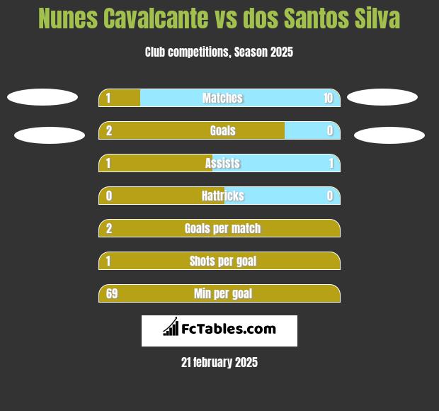 Nunes Cavalcante vs dos Santos Silva h2h player stats