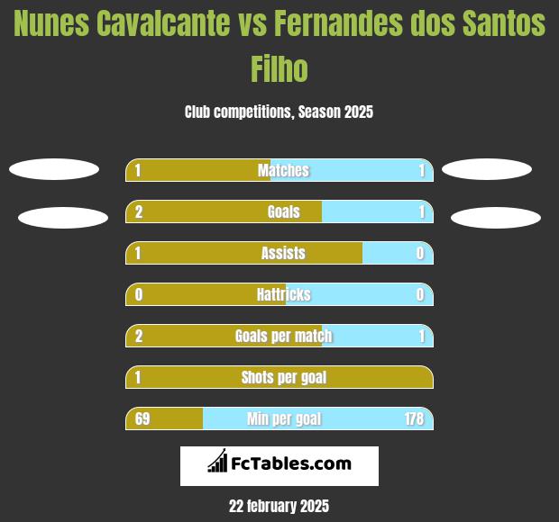 Nunes Cavalcante vs Fernandes dos Santos Filho h2h player stats