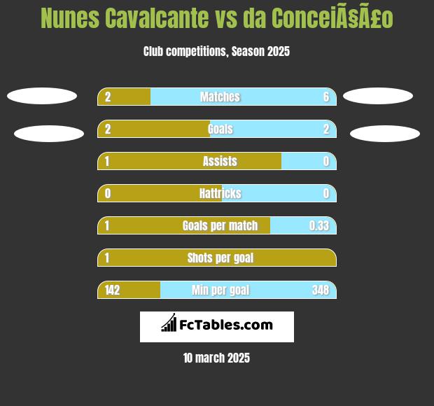 Nunes Cavalcante vs da ConceiÃ§Ã£o h2h player stats