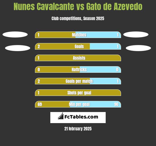 Nunes Cavalcante vs Gato de Azevedo h2h player stats