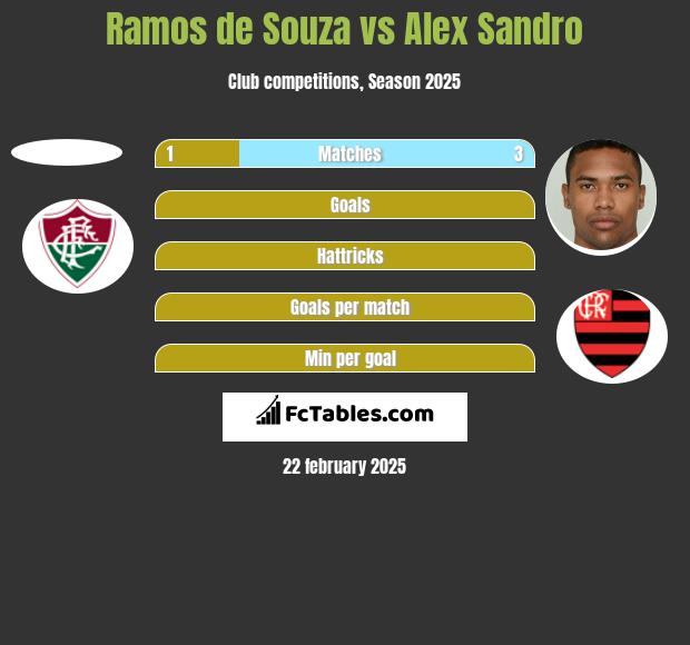 Ramos de Souza vs Alex Sandro h2h player stats